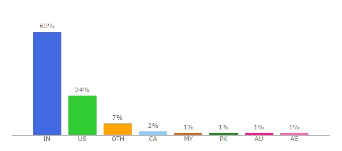 Top 10 Visitors Percentage By Countries for ganeshaspeaks.com