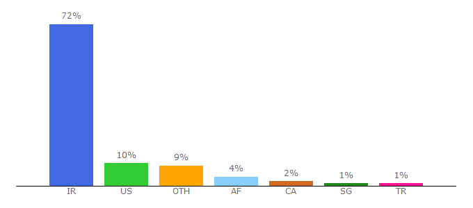 Top 10 Visitors Percentage By Countries for ganjoor.net