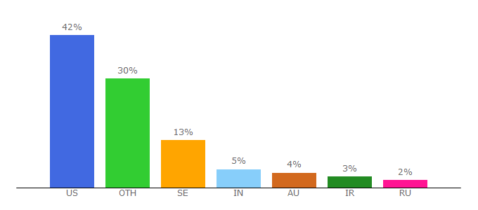 Top 10 Visitors Percentage By Countries for gapminder.org