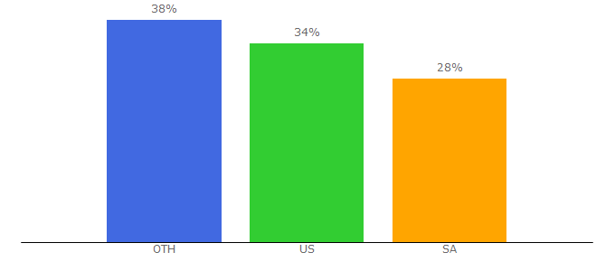 Top 10 Visitors Percentage By Countries for garagedreams.net