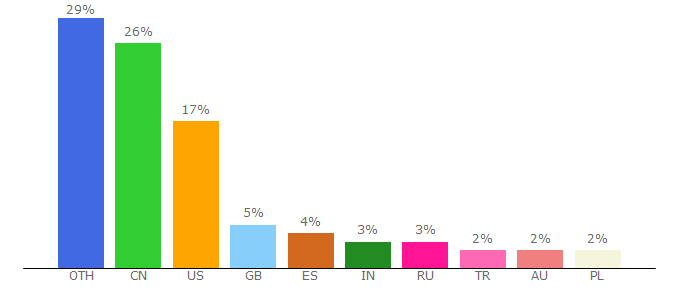 Top 10 Visitors Percentage By Countries for garagegames.com