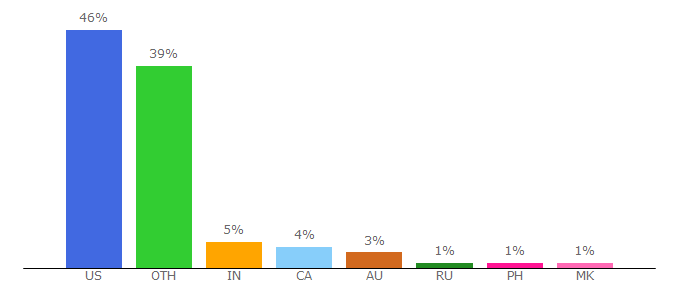 Top 10 Visitors Percentage By Countries for garden.org