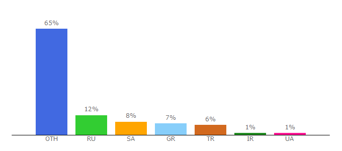 Top 10 Visitors Percentage By Countries for gardena.com