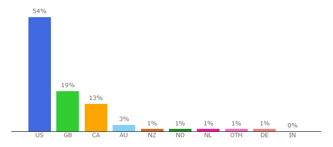 Top 10 Visitors Percentage By Countries for gardenia.net