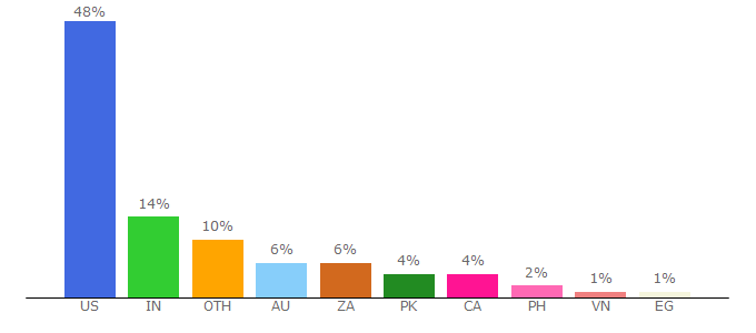 Top 10 Visitors Percentage By Countries for gardeningknowhow.com