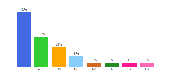 Top 10 Visitors Percentage By Countries for garmoniazhizni.com