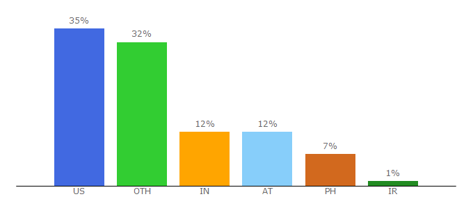 Top 10 Visitors Percentage By Countries for gastroenterology.jwatch.org