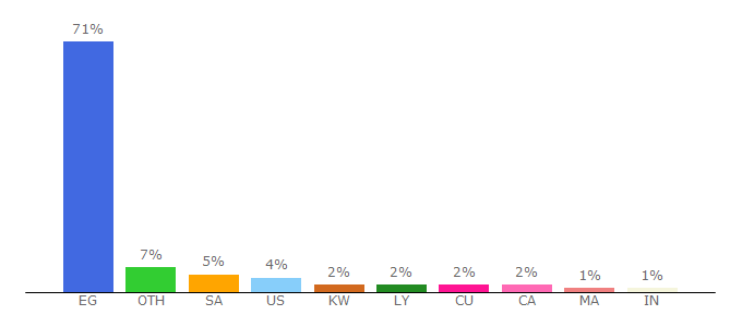 Top 10 Visitors Percentage By Countries for gate.ahram.org.eg