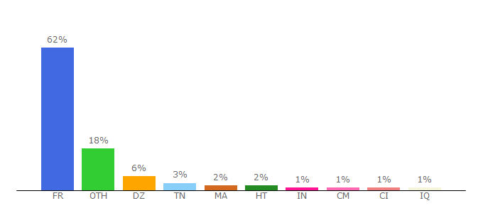 Top 10 Visitors Percentage By Countries for gate.cnrs.fr