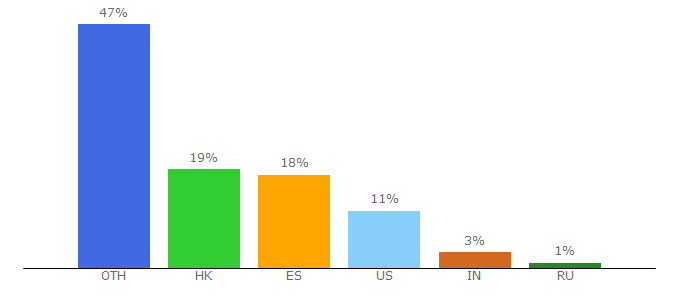 Top 10 Visitors Percentage By Countries for gatecoin.com