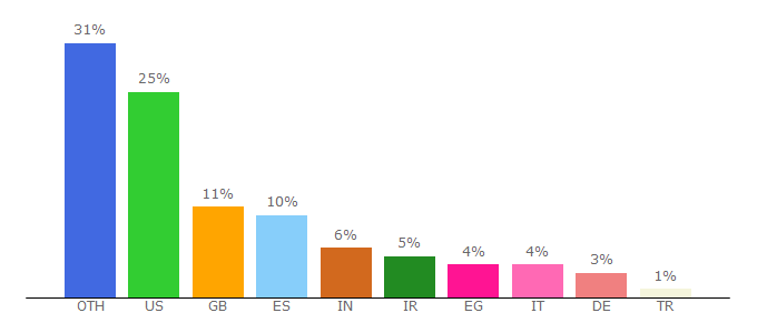 Top 10 Visitors Percentage By Countries for gateway.ovid.com