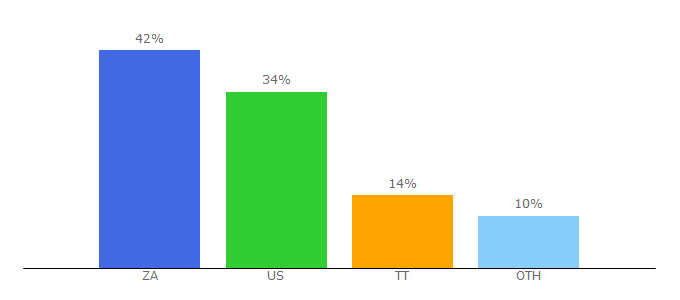 Top 10 Visitors Percentage By Countries for gatewaytoairguns.org