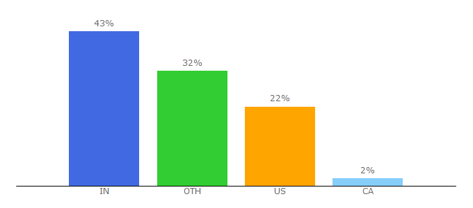 Top 10 Visitors Percentage By Countries for gatheringdreams.com
