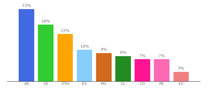 Top 10 Visitors Percentage By Countries for gatoconbota.com