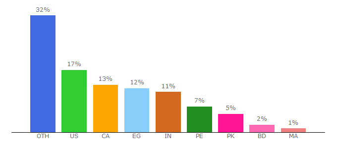 Top 10 Visitors Percentage By Countries for gator.com