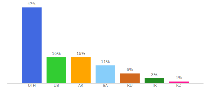 Top 10 Visitors Percentage By Countries for gaver.io