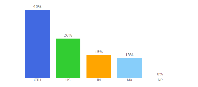 Top 10 Visitors Percentage By Countries for gavi.org