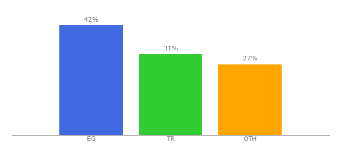 Top 10 Visitors Percentage By Countries for gazeteduvar.com