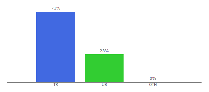 Top 10 Visitors Percentage By Countries for gazeteoku.com