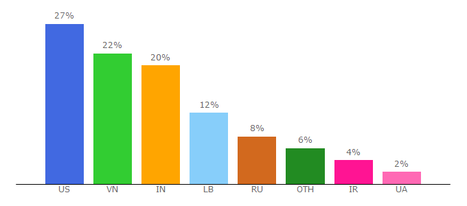 Top 10 Visitors Percentage By Countries for gbraad.nl