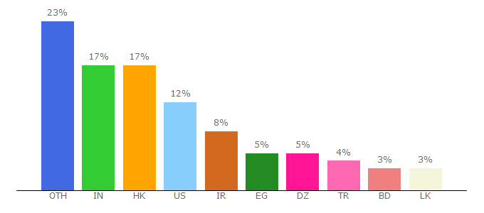 Top 10 Visitors Percentage By Countries for gbtcdn.com