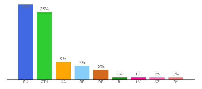 Top 10 Visitors Percentage By Countries for gcoins.net