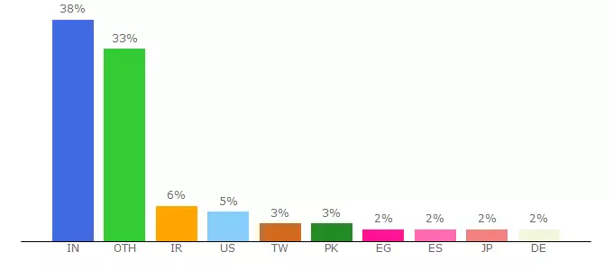 Top 10 Visitors Percentage By Countries for gconew.com