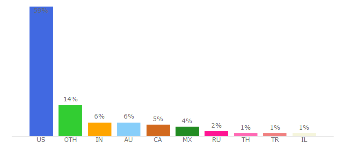 Top 10 Visitors Percentage By Countries for gcs-web.com