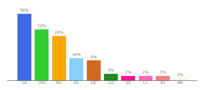 Top 10 Visitors Percentage By Countries for gcshelp.org