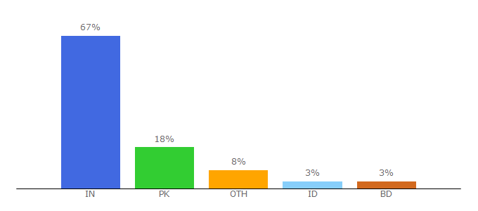 Top 10 Visitors Percentage By Countries for gdfiles.org