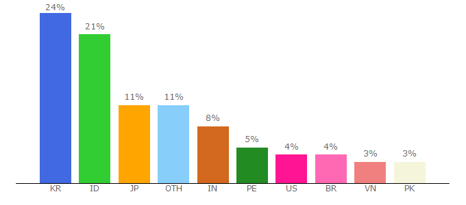 Top 10 Visitors Percentage By Countries for gdriveplayer.me