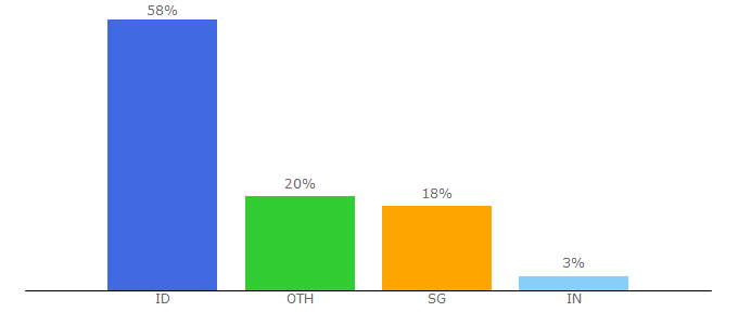 Top 10 Visitors Percentage By Countries for gdriveplayer.us