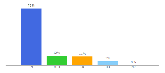 Top 10 Visitors Percentage By Countries for gdshare.net