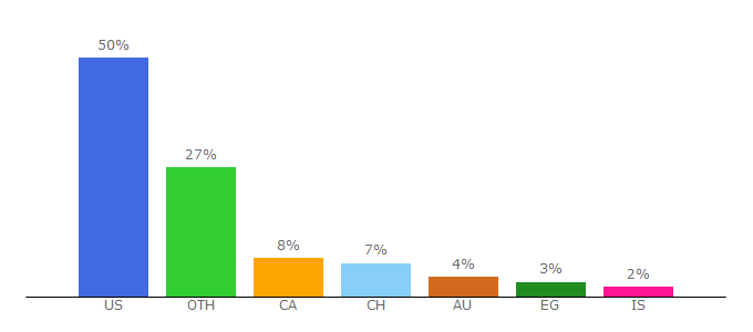 Top 10 Visitors Percentage By Countries for ge-tracker.com