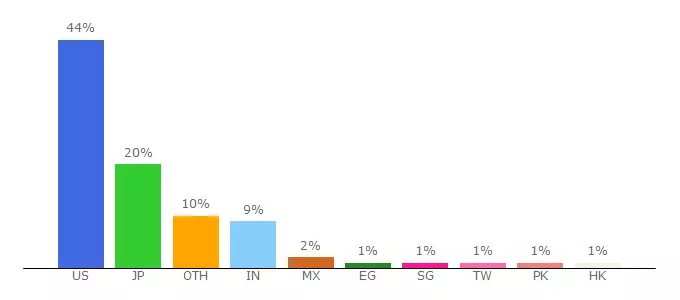 Top 10 Visitors Percentage By Countries for ge.account.box.com