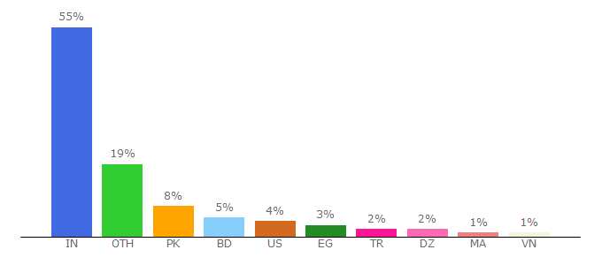 Top 10 Visitors Percentage By Countries for ge.tt