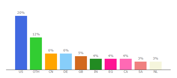 Top 10 Visitors Percentage By Countries for gearbest.com