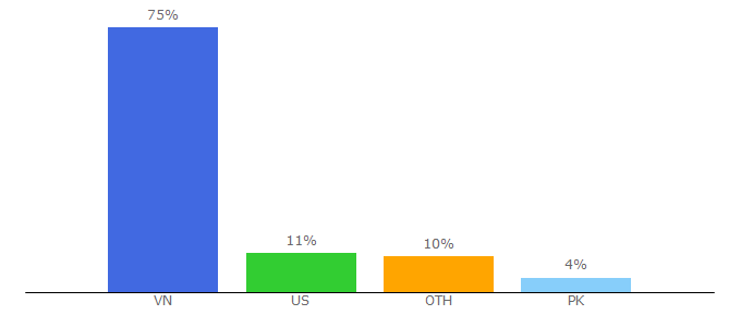 Top 10 Visitors Percentage By Countries for geargag.com