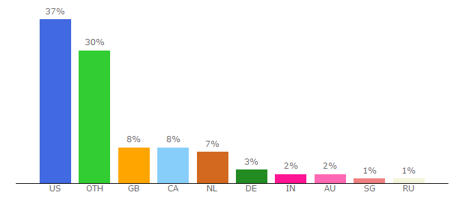 Top 10 Visitors Percentage By Countries for geargods.net