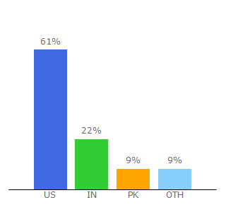 Top 10 Visitors Percentage By Countries for gearinstitute.com