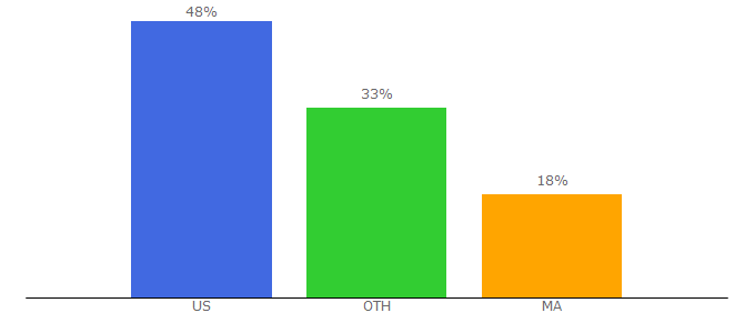 Top 10 Visitors Percentage By Countries for gearzapper.com