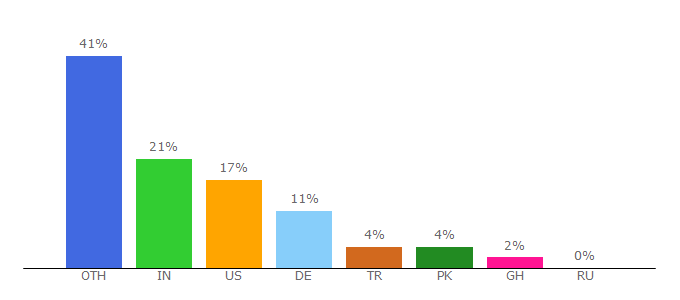 Top 10 Visitors Percentage By Countries for gebaeude-ueberwachung.de.w3bin.com