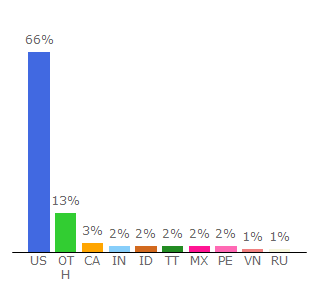 Top 10 Visitors Percentage By Countries for geek-news.mtv.com