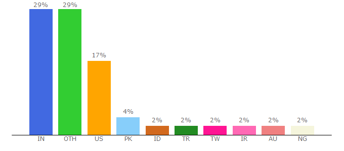 Top 10 Visitors Percentage By Countries for geekbench.com