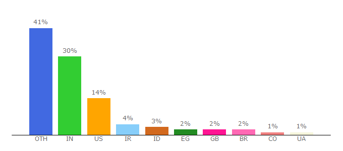 Top 10 Visitors Percentage By Countries for geekbooks.me