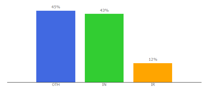 Top 10 Visitors Percentage By Countries for geekdoing.com