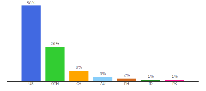 Top 10 Visitors Percentage By Countries for geekhack.org