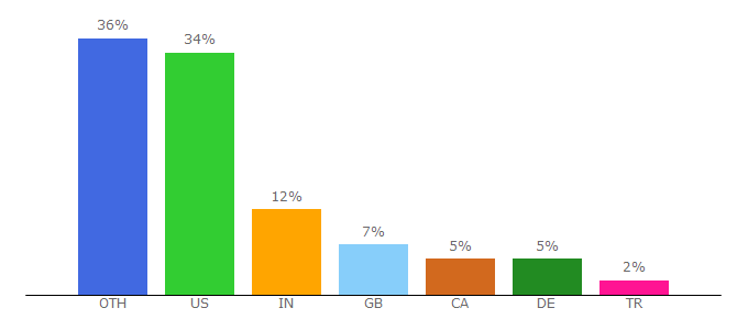 Top 10 Visitors Percentage By Countries for geekinsider.com