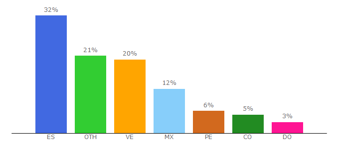 Top 10 Visitors Percentage By Countries for geeknetic.es