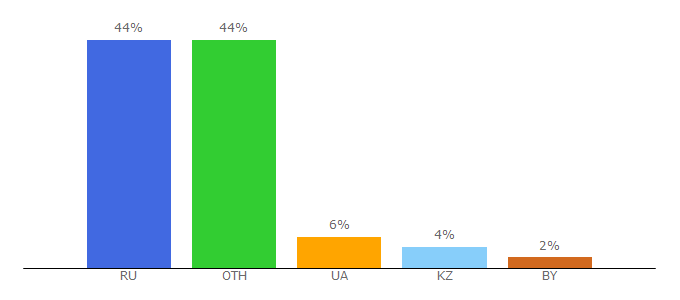 Top 10 Visitors Percentage By Countries for geekon.media